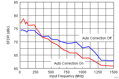 ADS5401 Fig12 SFDR vs fin.png